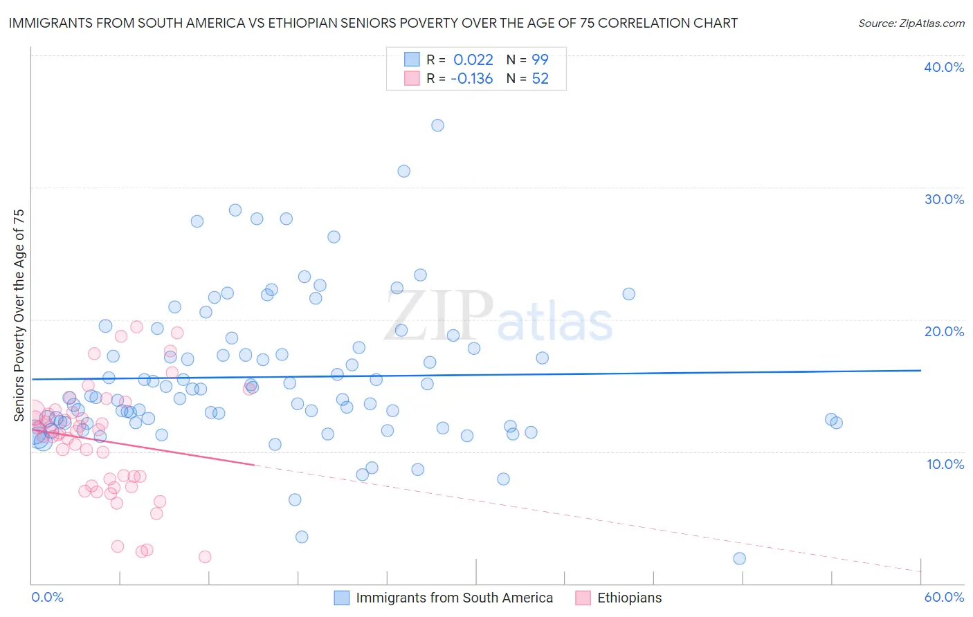 Immigrants from South America vs Ethiopian Seniors Poverty Over the Age of 75