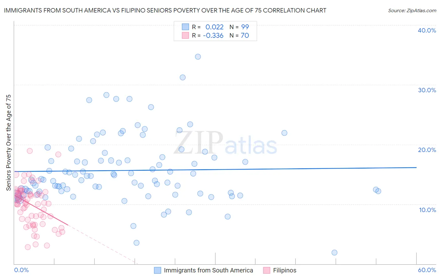 Immigrants from South America vs Filipino Seniors Poverty Over the Age of 75