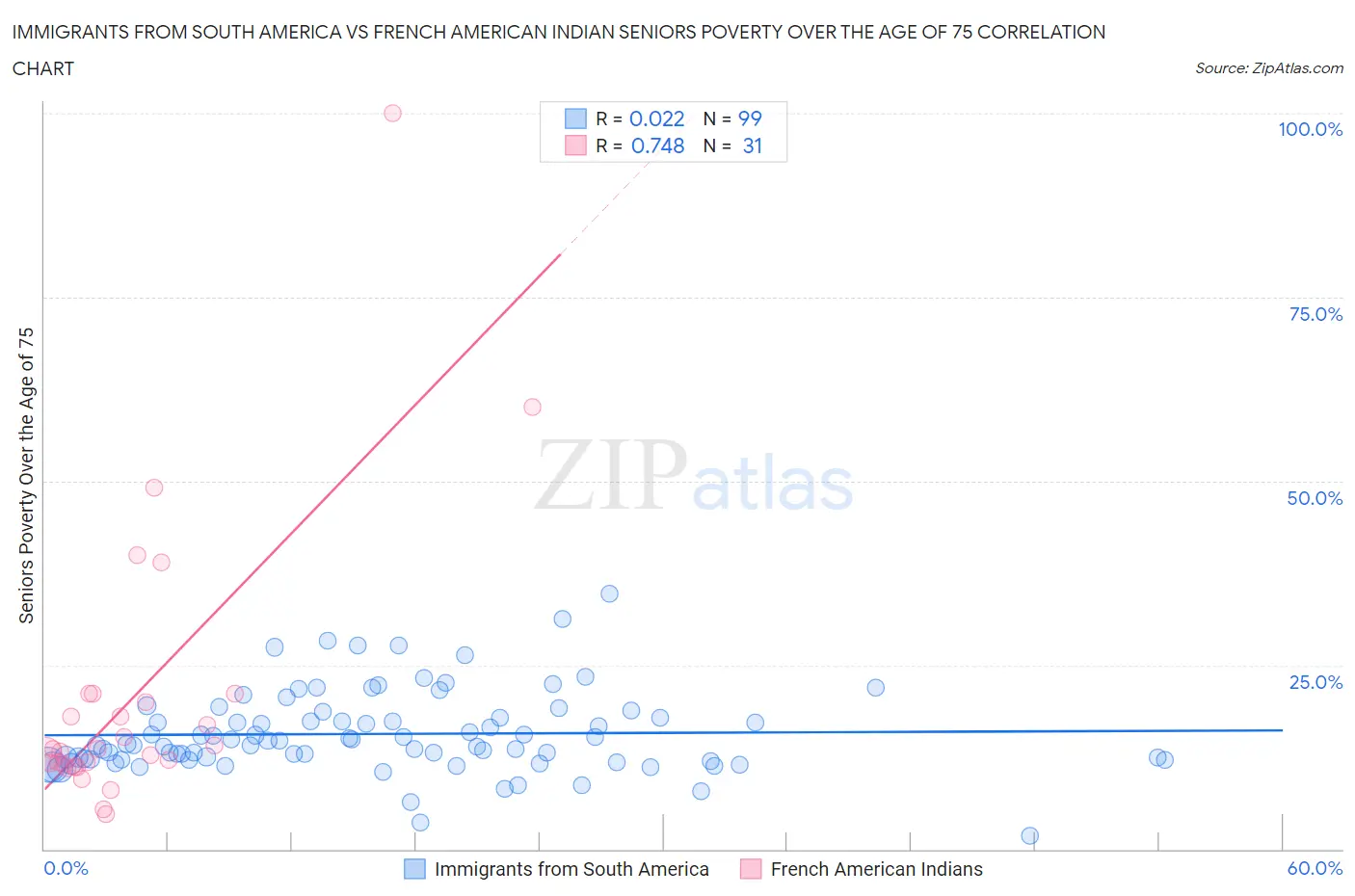 Immigrants from South America vs French American Indian Seniors Poverty Over the Age of 75