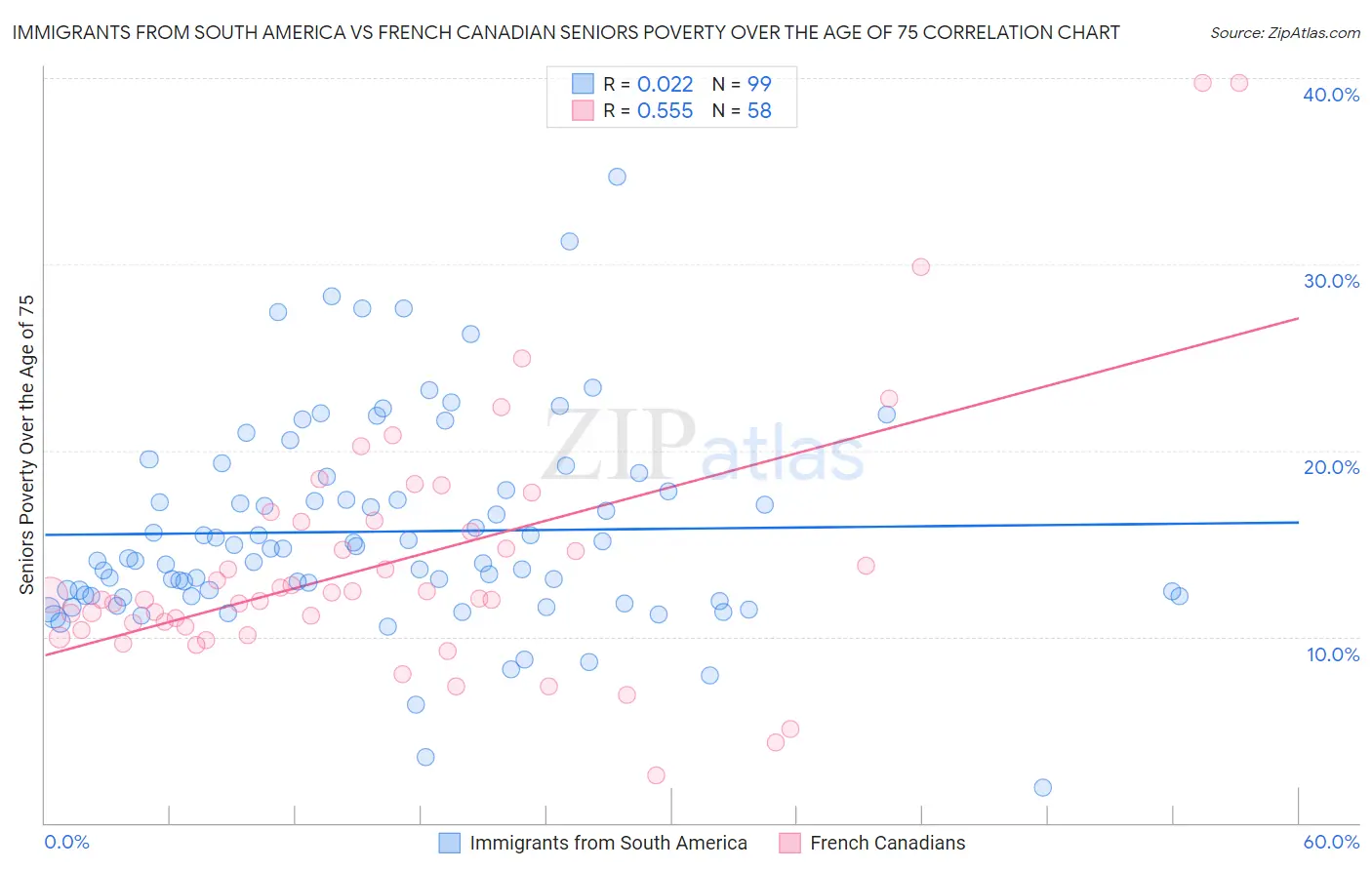Immigrants from South America vs French Canadian Seniors Poverty Over the Age of 75