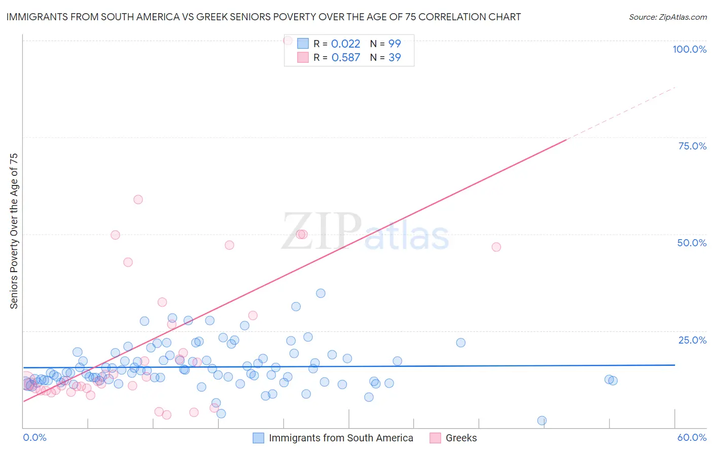 Immigrants from South America vs Greek Seniors Poverty Over the Age of 75