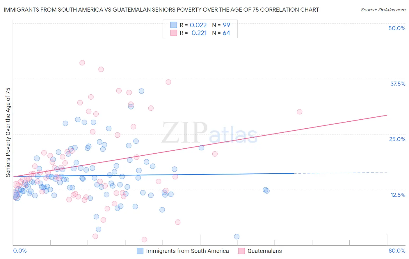 Immigrants from South America vs Guatemalan Seniors Poverty Over the Age of 75