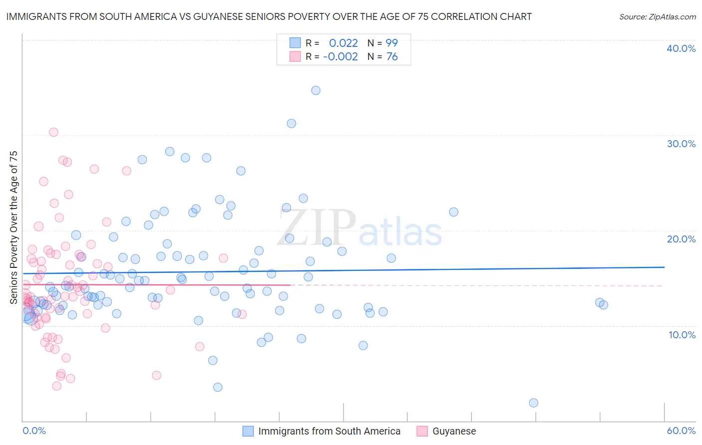 Immigrants from South America vs Guyanese Seniors Poverty Over the Age of 75