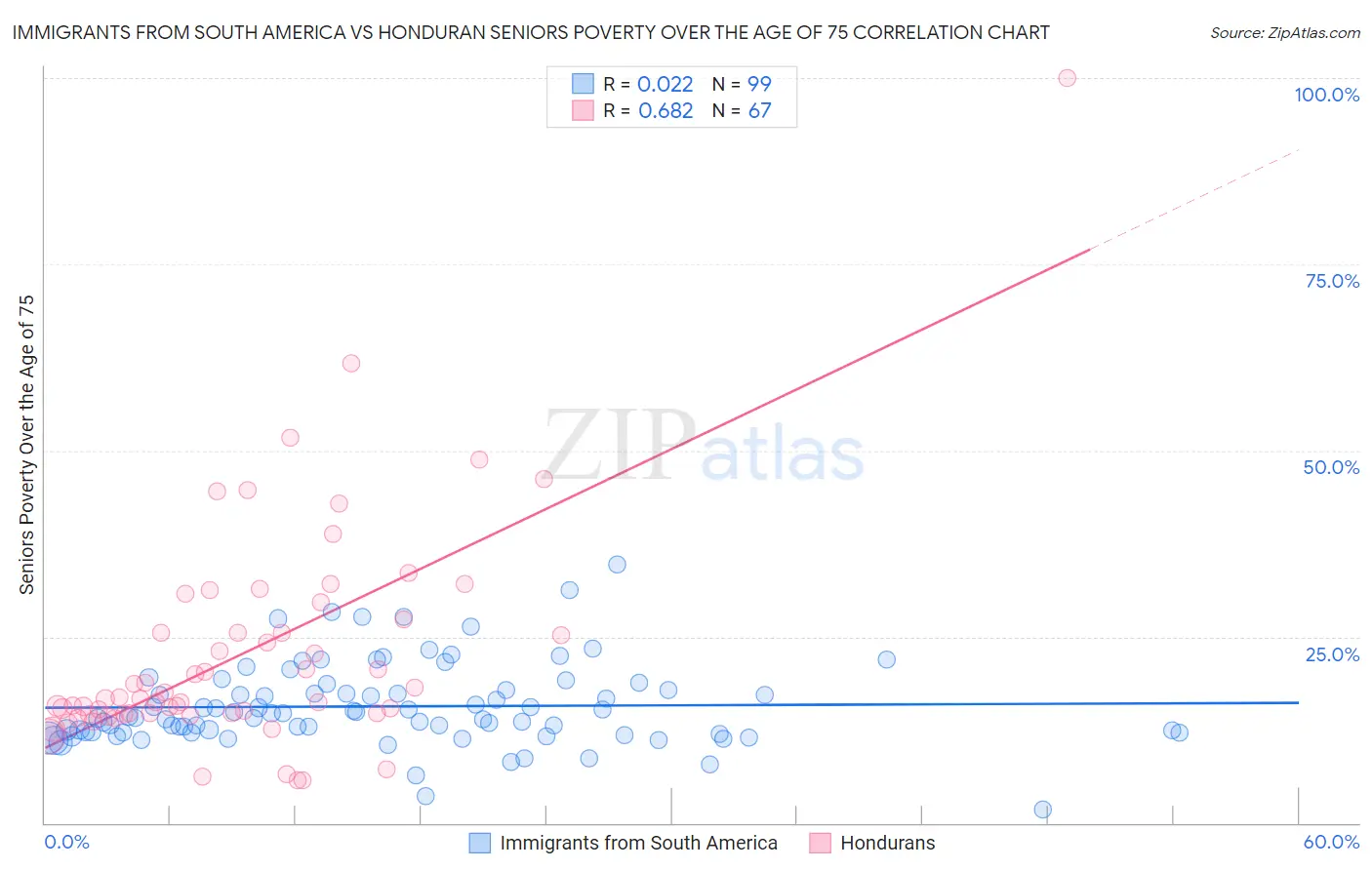 Immigrants from South America vs Honduran Seniors Poverty Over the Age of 75