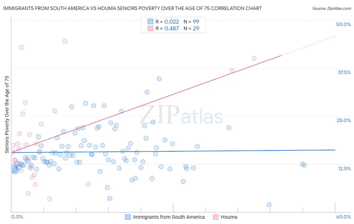 Immigrants from South America vs Houma Seniors Poverty Over the Age of 75