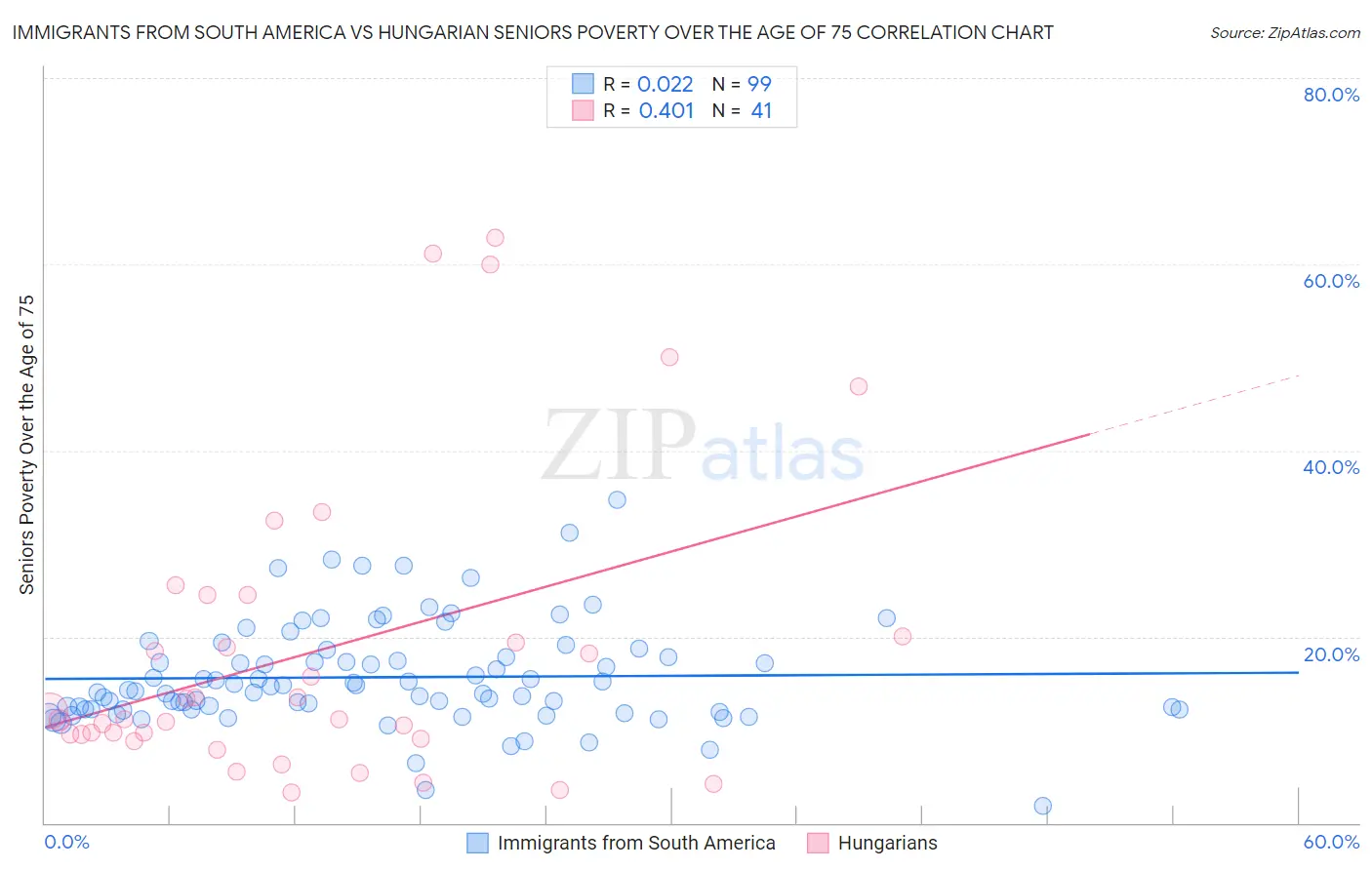 Immigrants from South America vs Hungarian Seniors Poverty Over the Age of 75