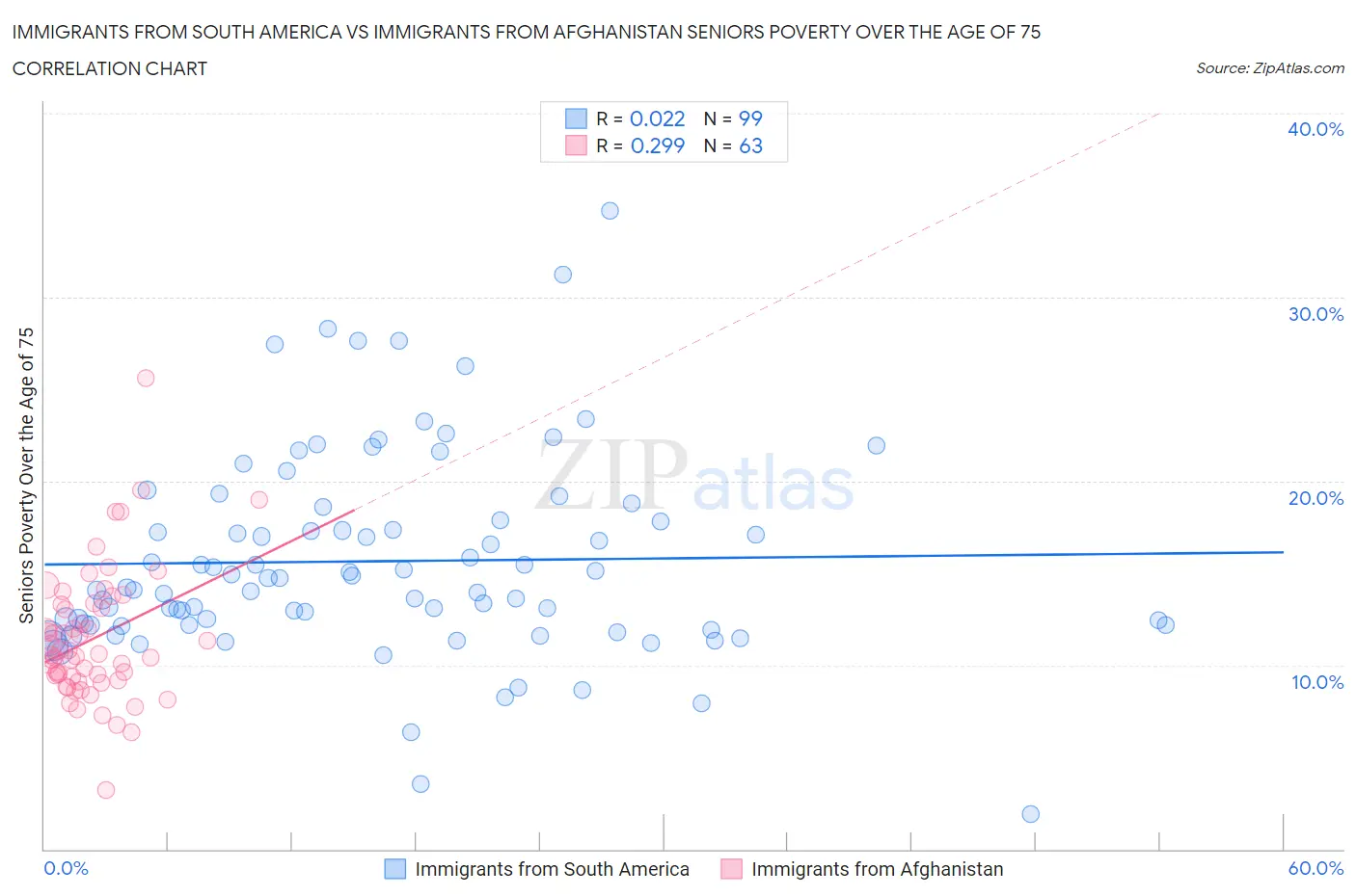 Immigrants from South America vs Immigrants from Afghanistan Seniors Poverty Over the Age of 75