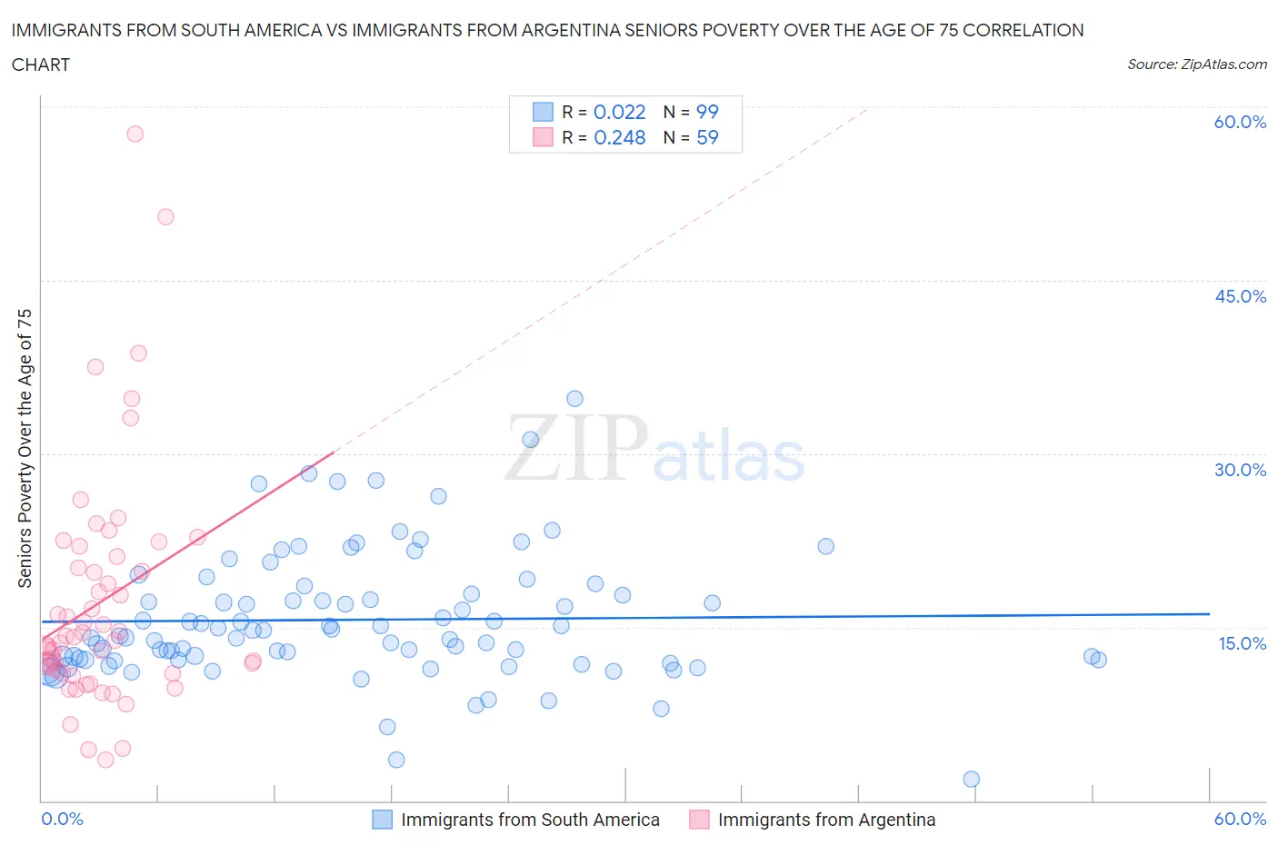 Immigrants from South America vs Immigrants from Argentina Seniors Poverty Over the Age of 75
