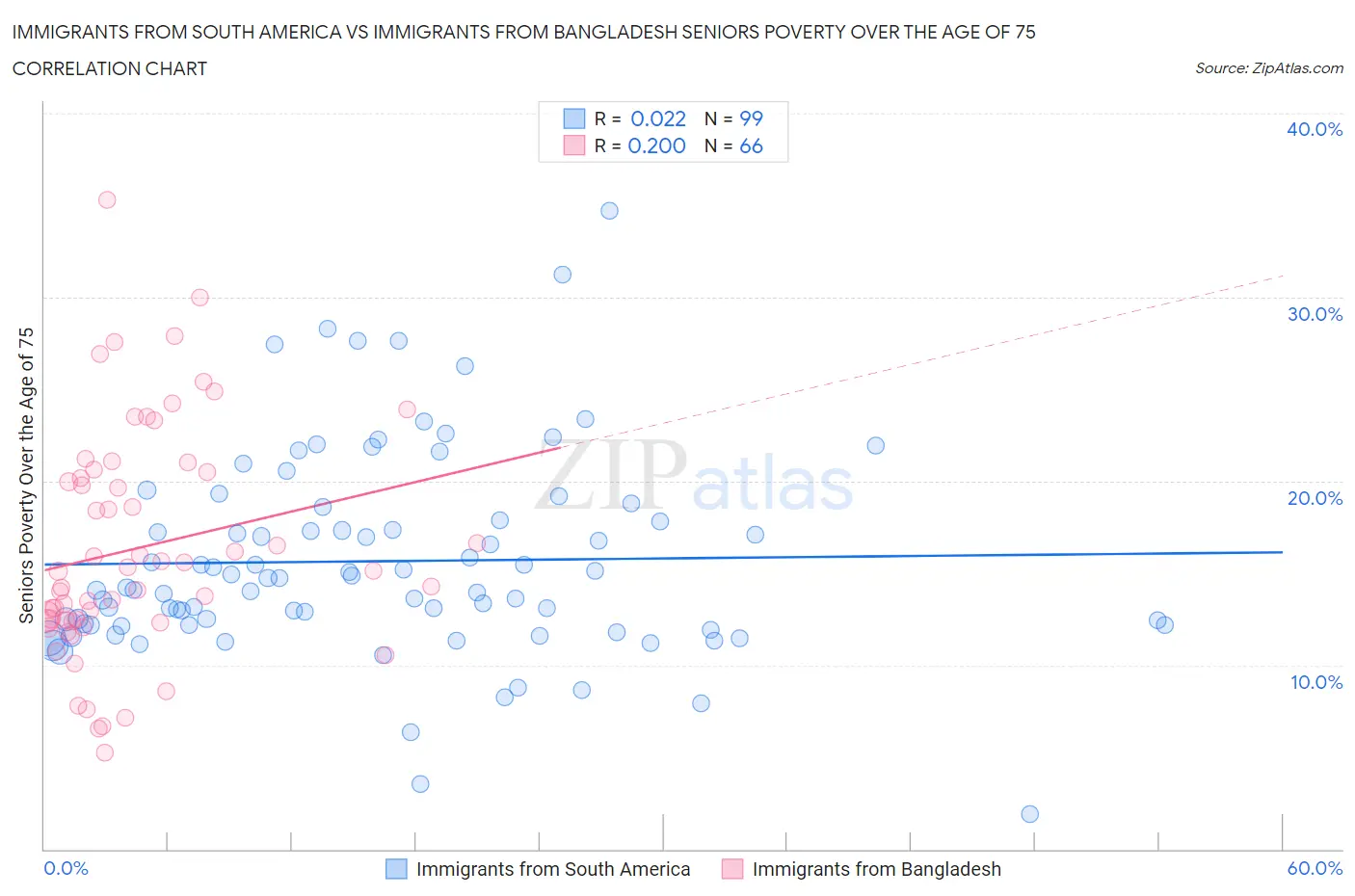 Immigrants from South America vs Immigrants from Bangladesh Seniors Poverty Over the Age of 75