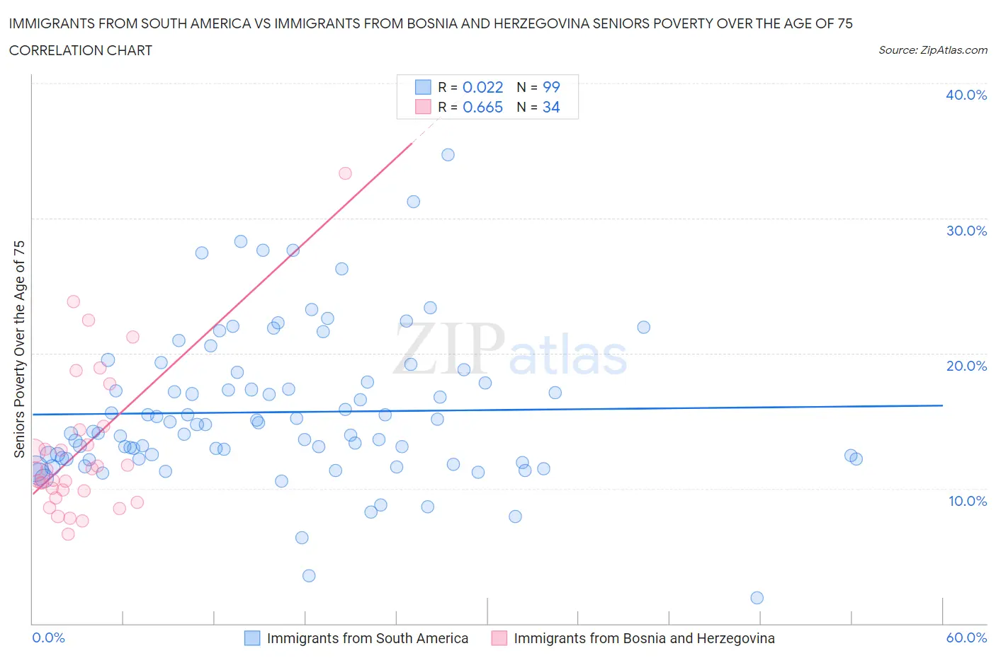 Immigrants from South America vs Immigrants from Bosnia and Herzegovina Seniors Poverty Over the Age of 75