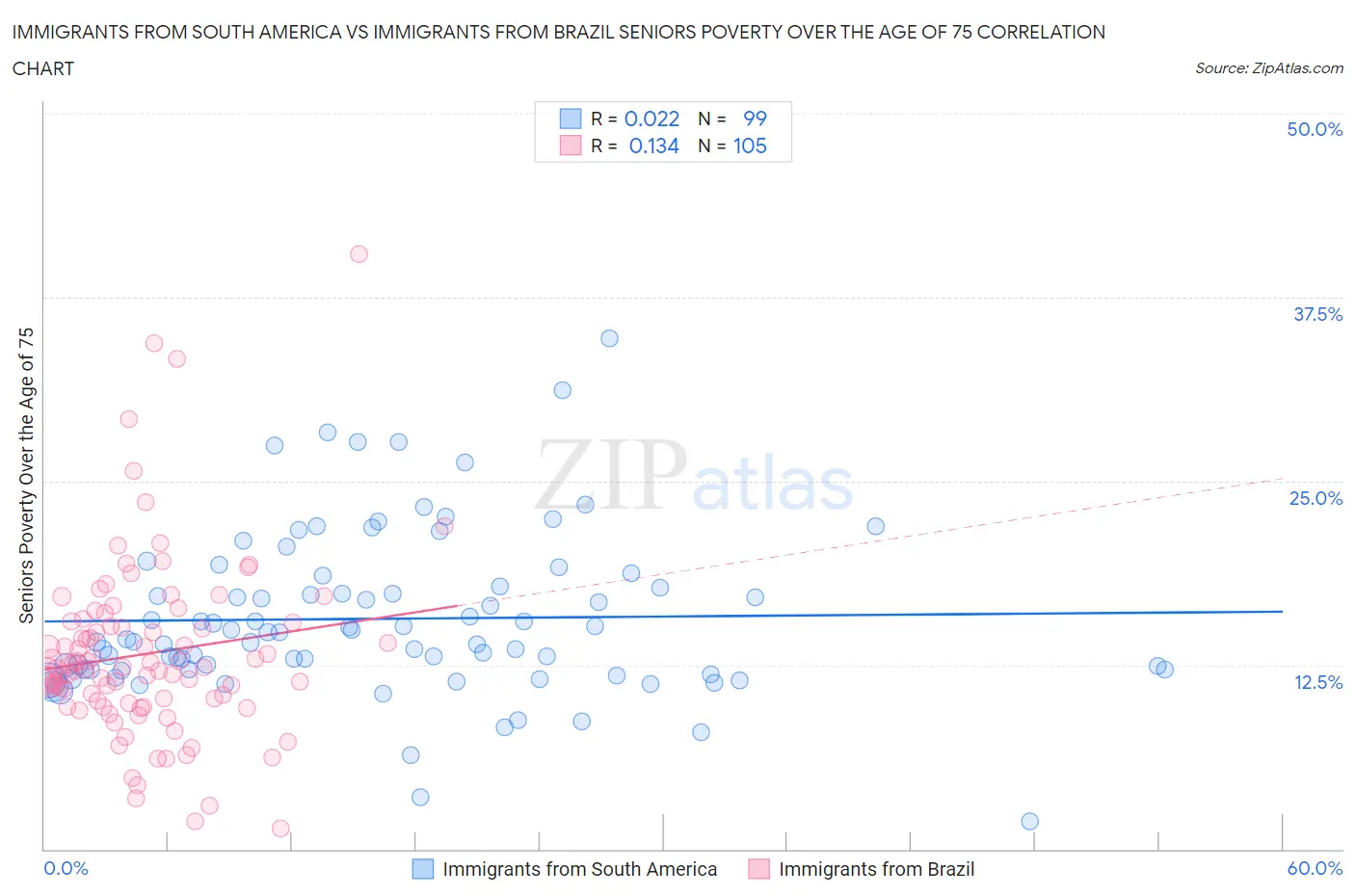 Immigrants from South America vs Immigrants from Brazil Seniors Poverty Over the Age of 75