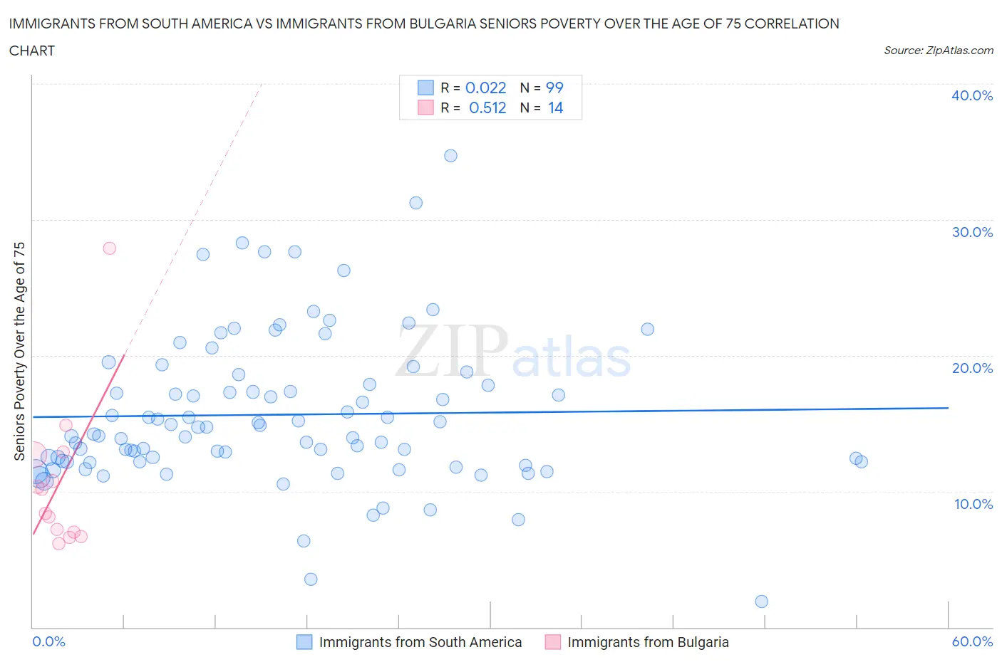 Immigrants from South America vs Immigrants from Bulgaria Seniors Poverty Over the Age of 75