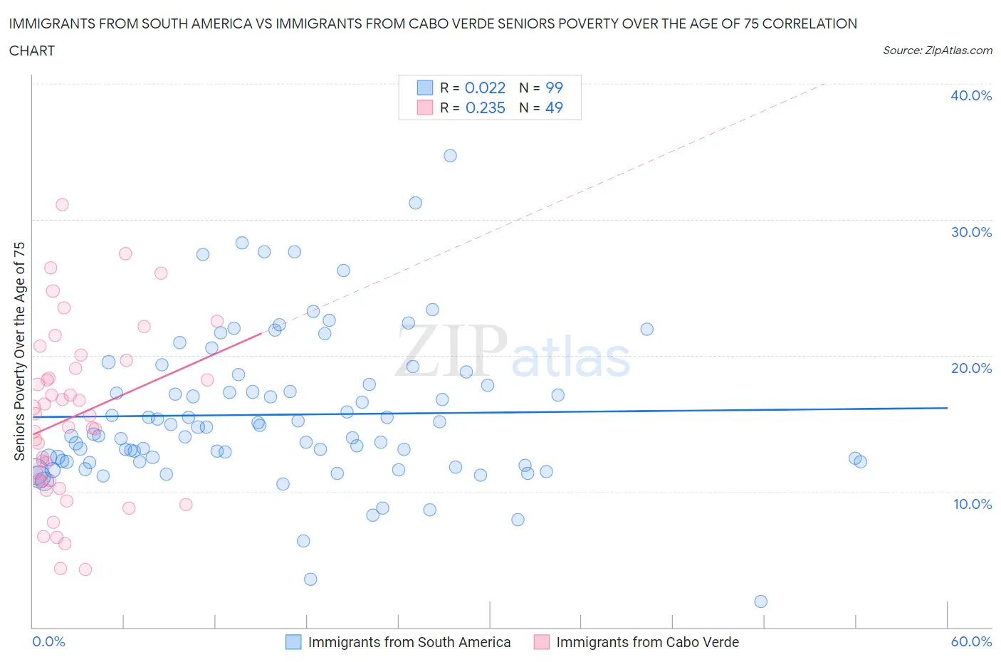 Immigrants from South America vs Immigrants from Cabo Verde Seniors Poverty Over the Age of 75