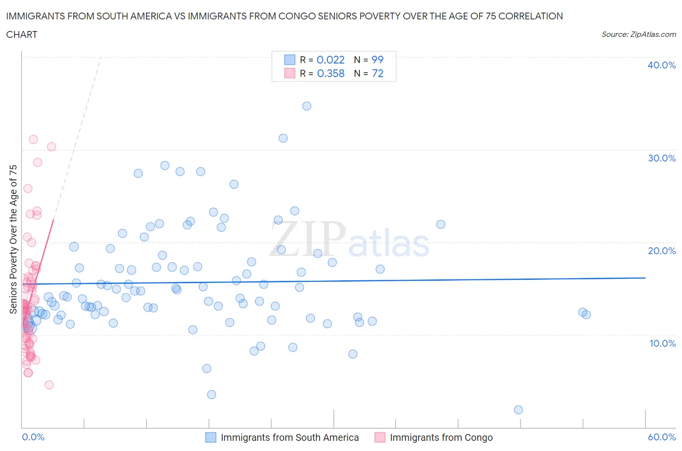 Immigrants from South America vs Immigrants from Congo Seniors Poverty Over the Age of 75