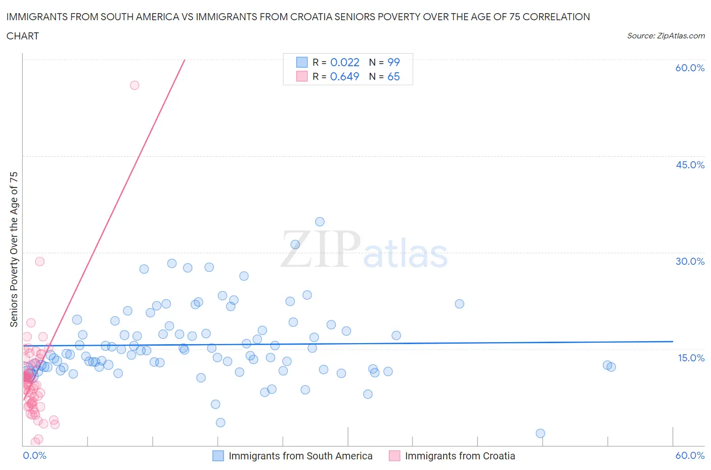 Immigrants from South America vs Immigrants from Croatia Seniors Poverty Over the Age of 75