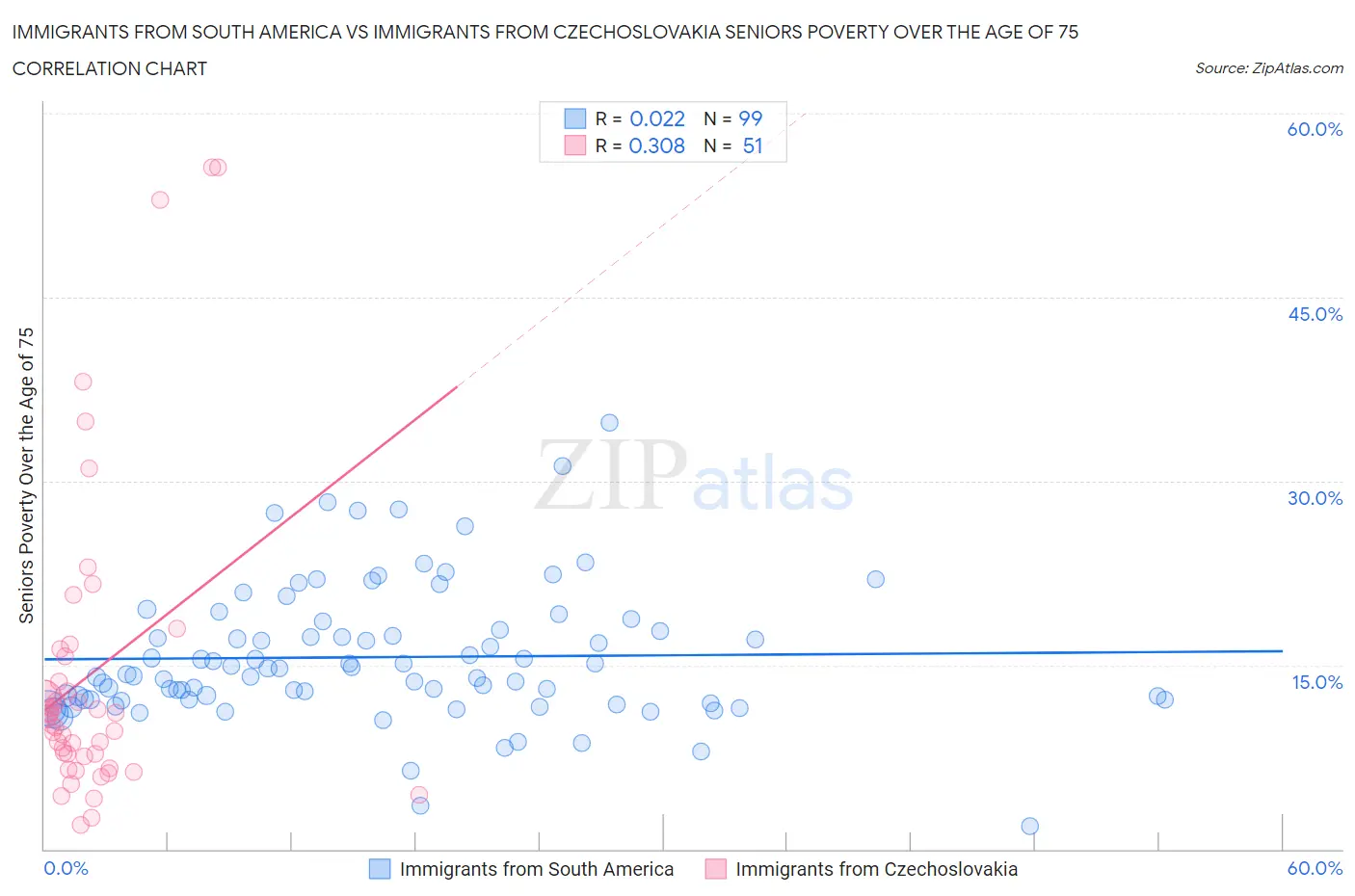 Immigrants from South America vs Immigrants from Czechoslovakia Seniors Poverty Over the Age of 75