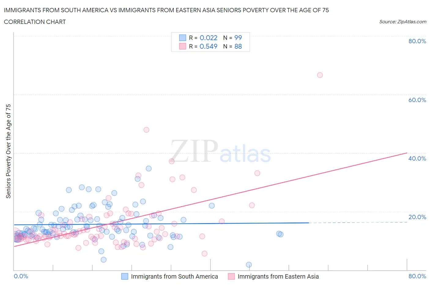 Immigrants from South America vs Immigrants from Eastern Asia Seniors Poverty Over the Age of 75