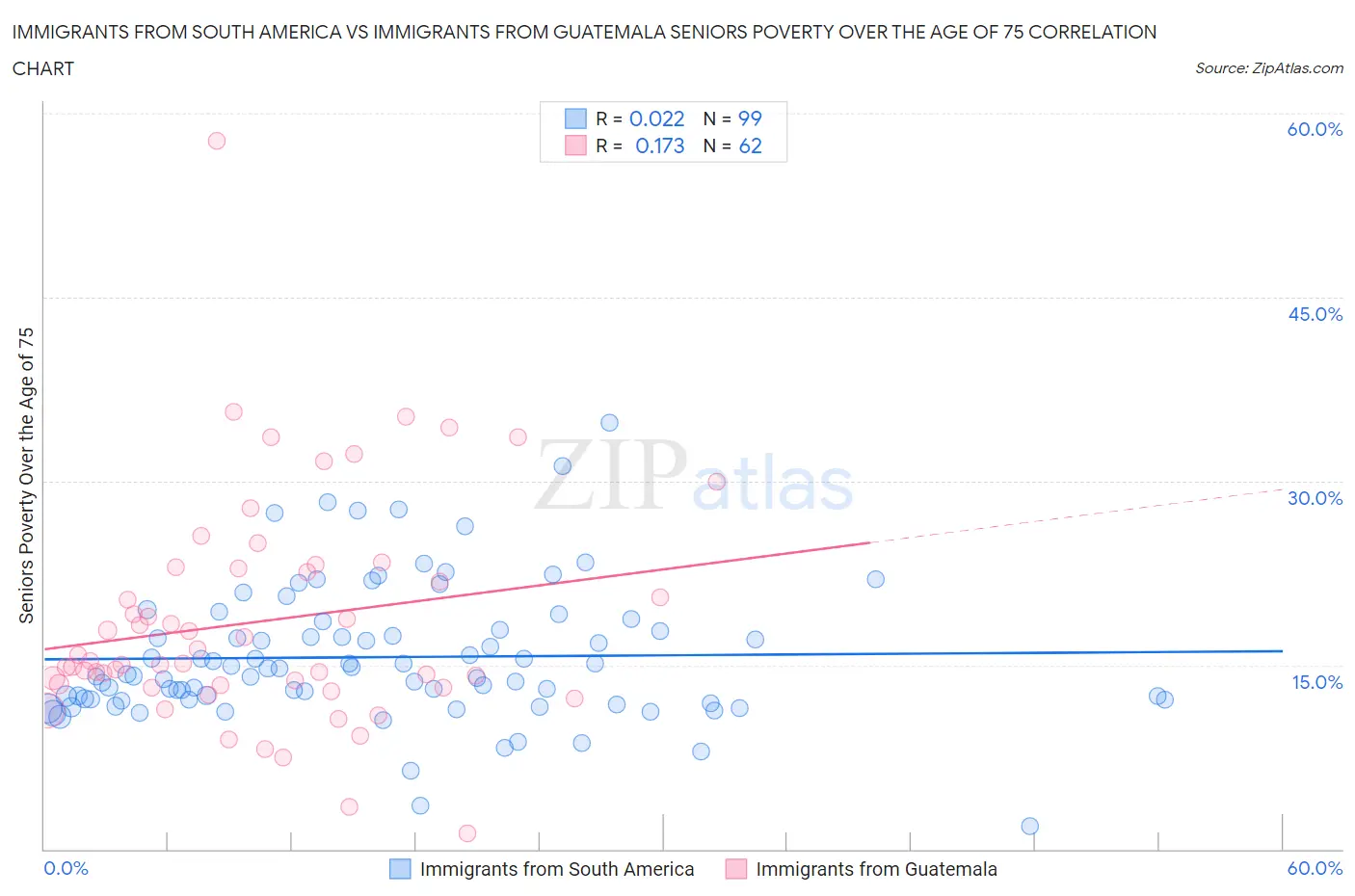 Immigrants from South America vs Immigrants from Guatemala Seniors Poverty Over the Age of 75