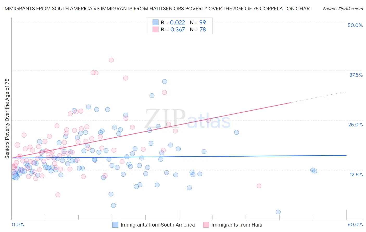 Immigrants from South America vs Immigrants from Haiti Seniors Poverty Over the Age of 75