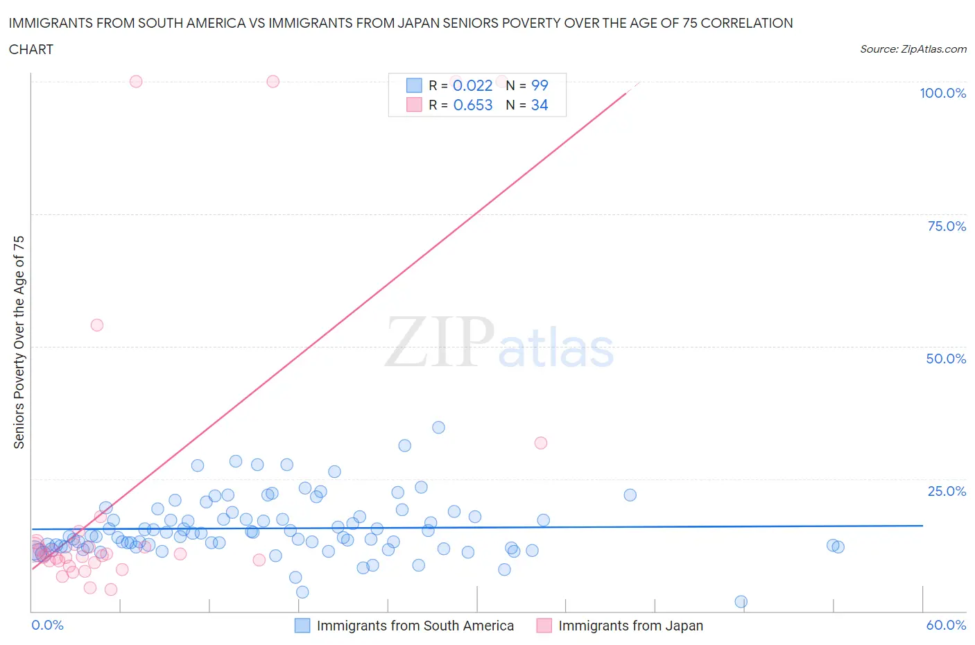 Immigrants from South America vs Immigrants from Japan Seniors Poverty Over the Age of 75