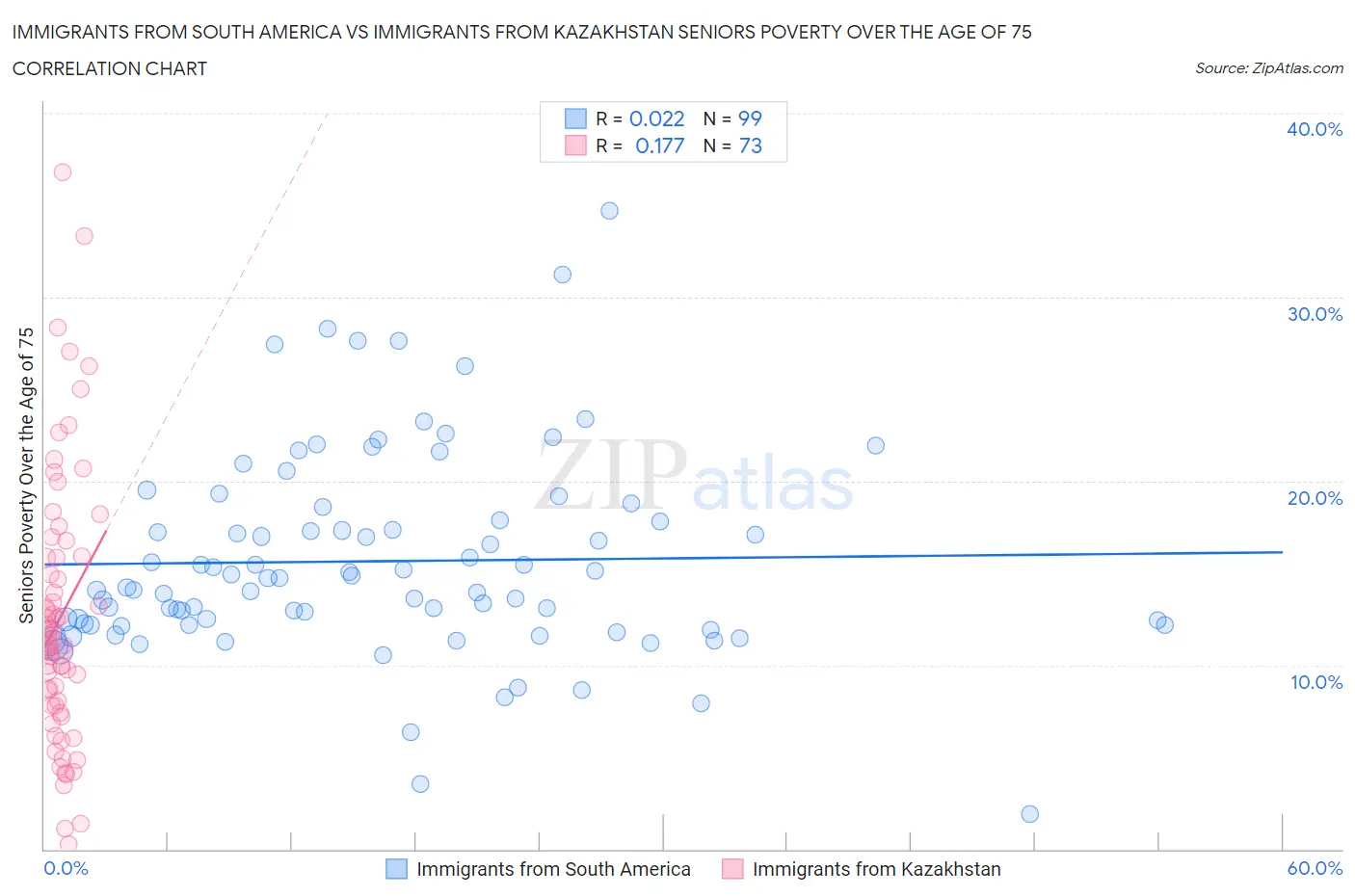 Immigrants from South America vs Immigrants from Kazakhstan Seniors Poverty Over the Age of 75