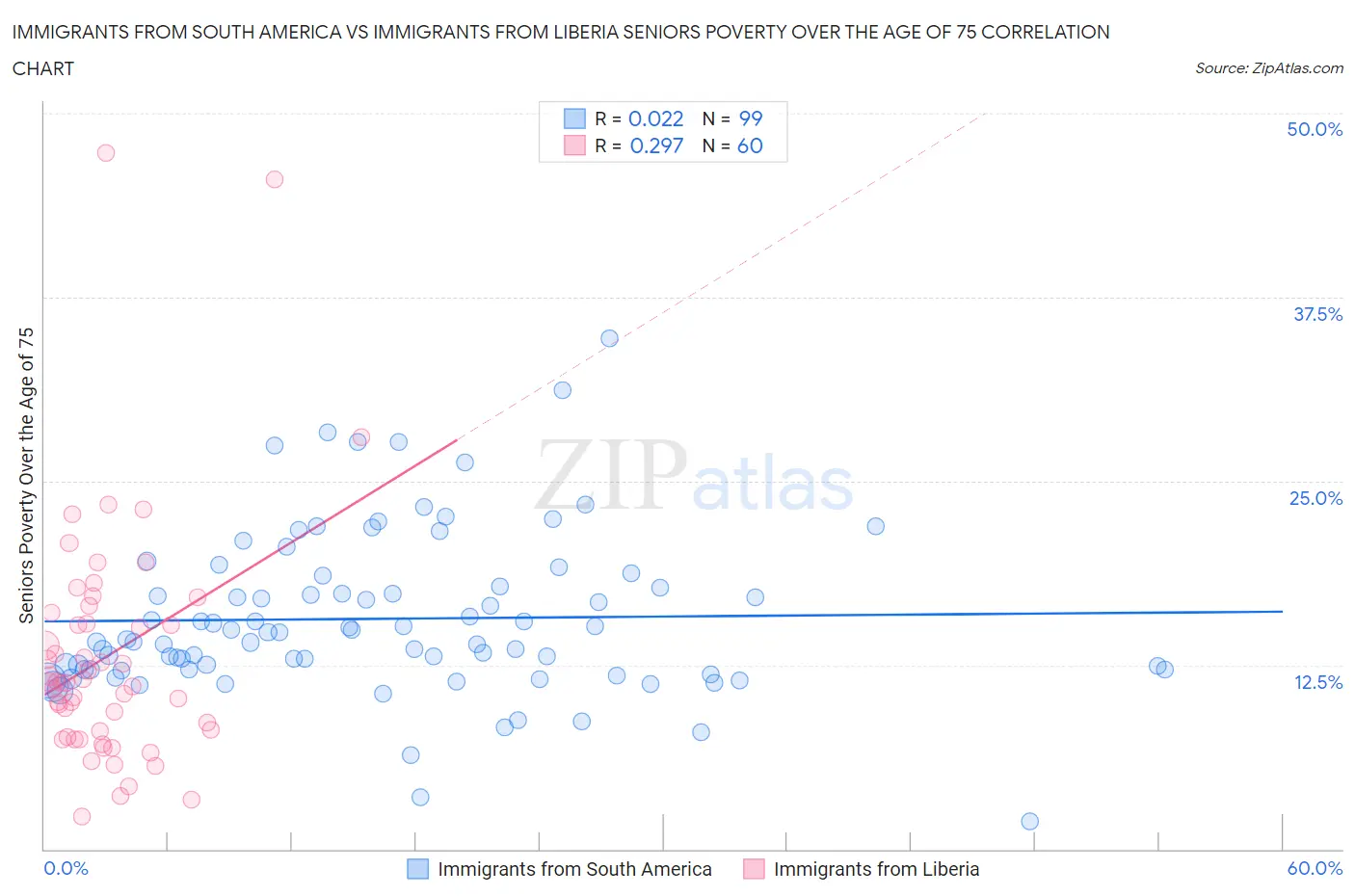 Immigrants from South America vs Immigrants from Liberia Seniors Poverty Over the Age of 75