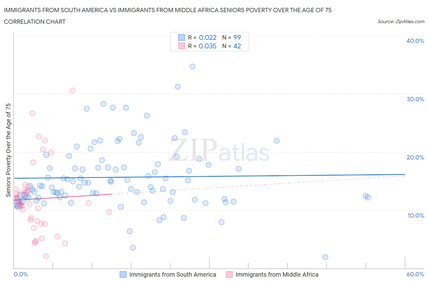 Immigrants from South America vs Immigrants from Middle Africa Seniors Poverty Over the Age of 75