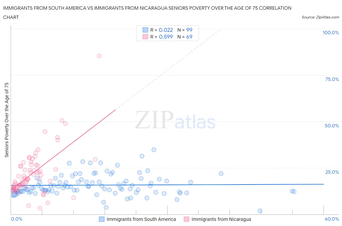 Immigrants from South America vs Immigrants from Nicaragua Seniors Poverty Over the Age of 75