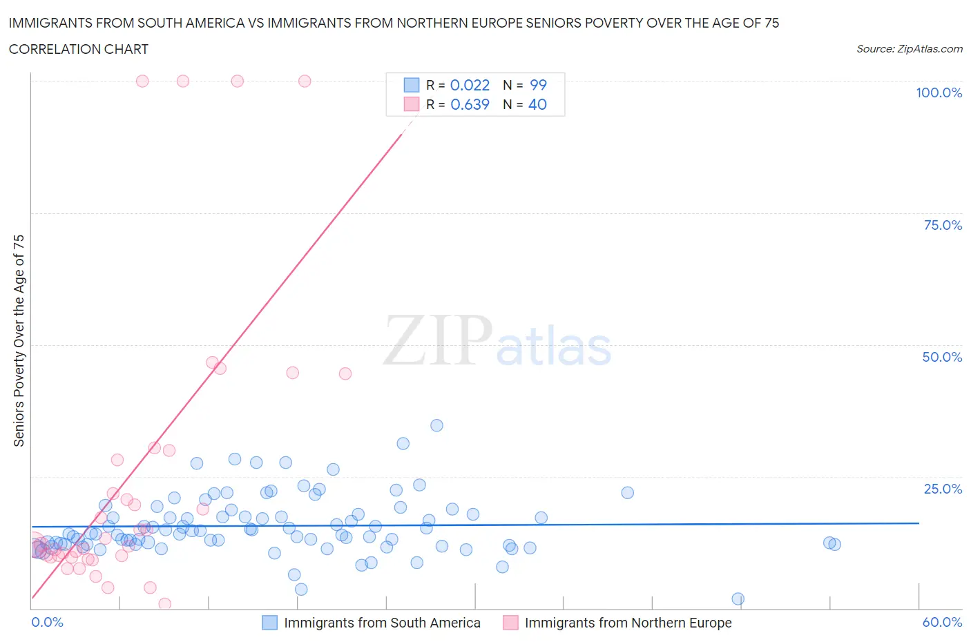 Immigrants from South America vs Immigrants from Northern Europe Seniors Poverty Over the Age of 75