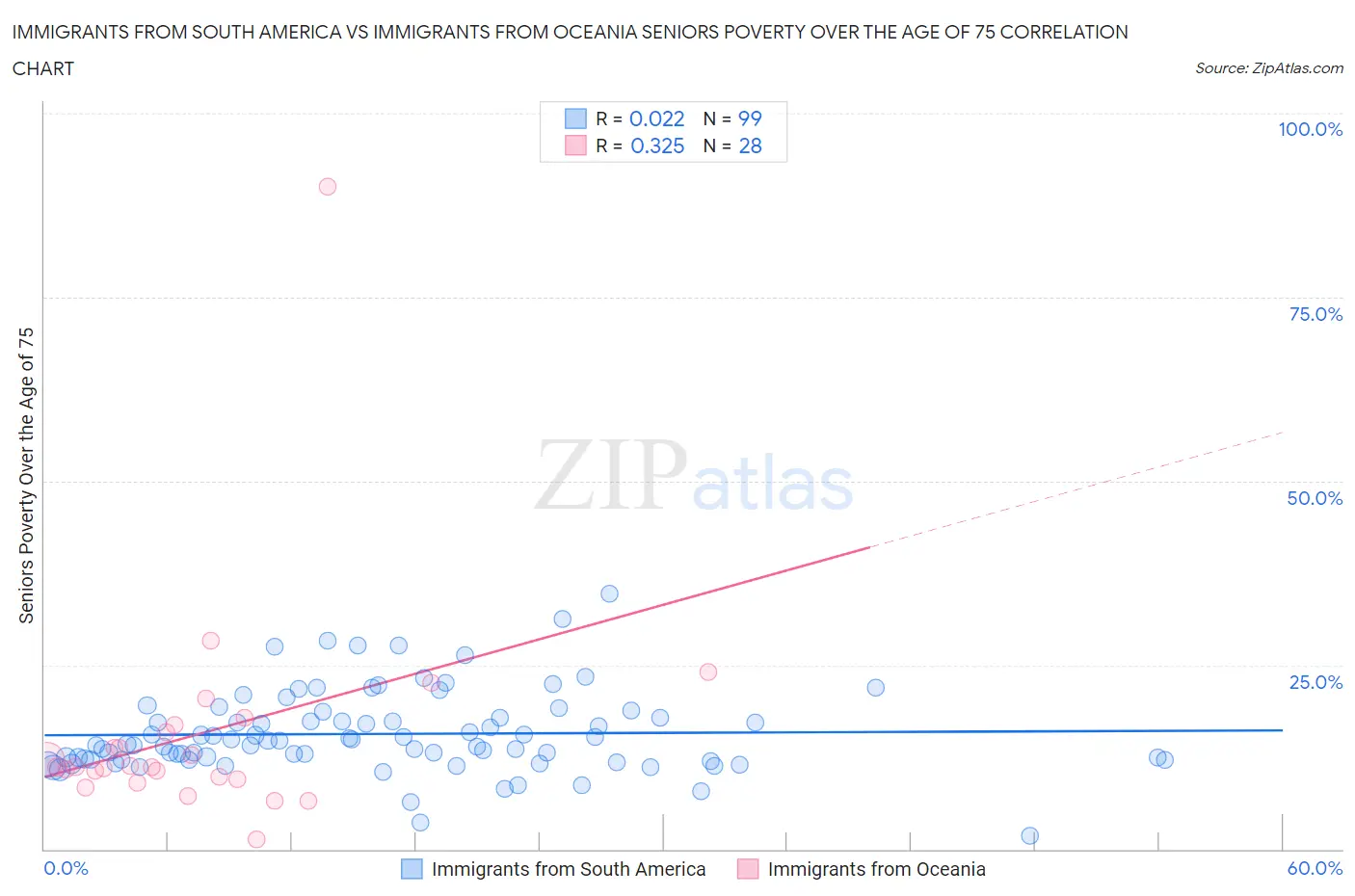 Immigrants from South America vs Immigrants from Oceania Seniors Poverty Over the Age of 75