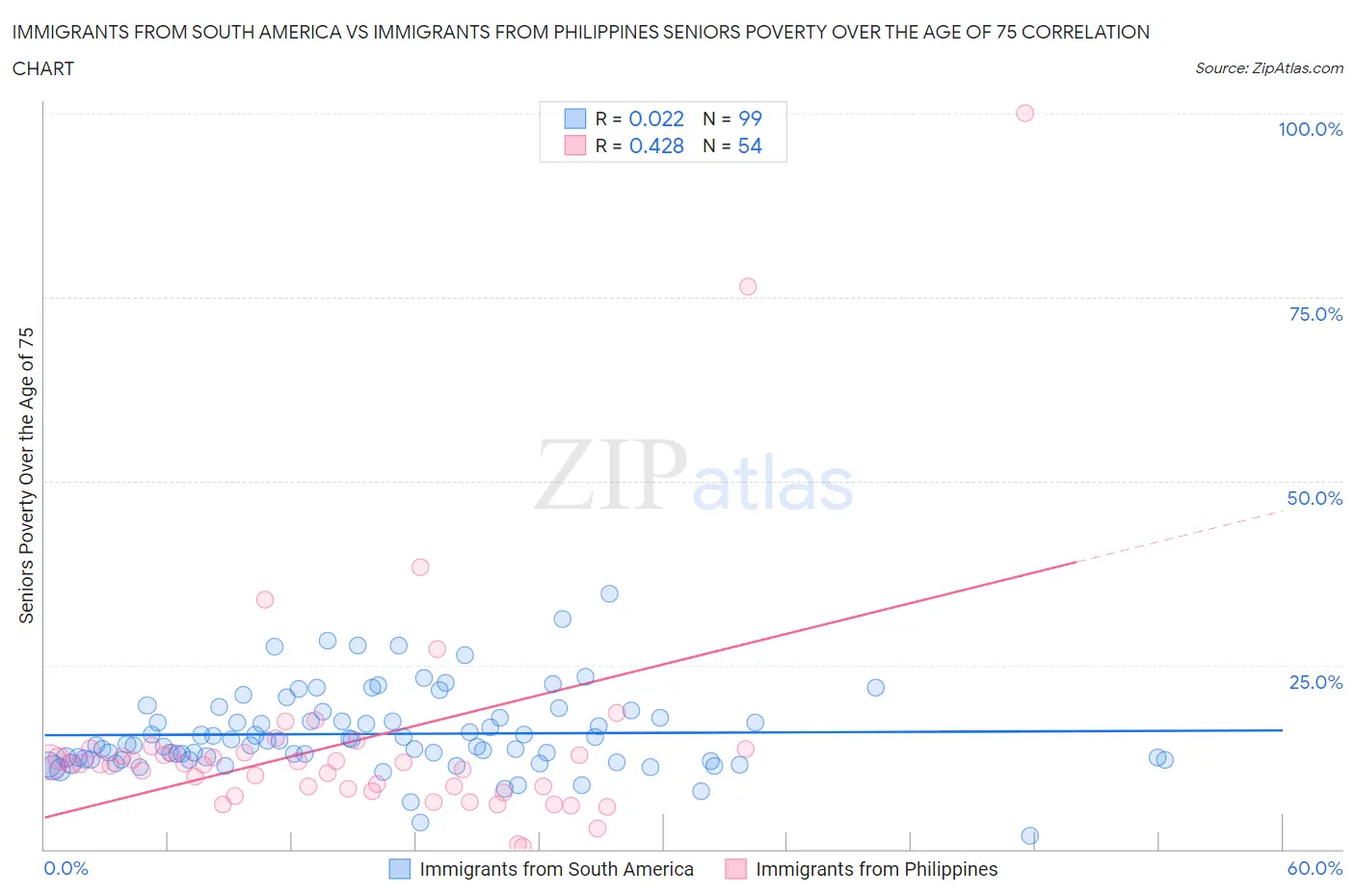 Immigrants from South America vs Immigrants from Philippines Seniors Poverty Over the Age of 75