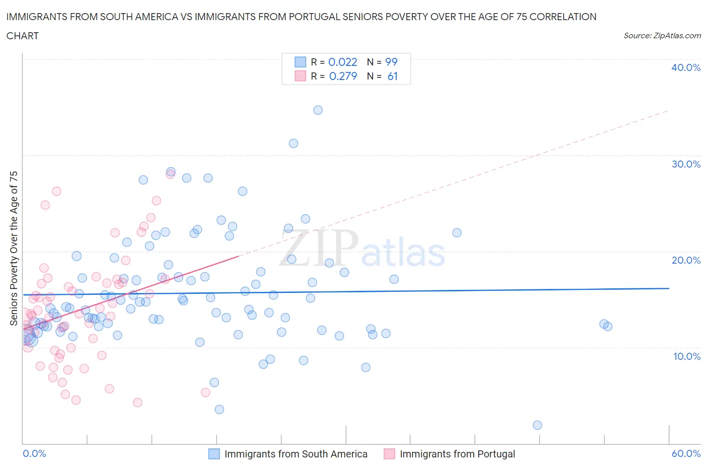 Immigrants from South America vs Immigrants from Portugal Seniors Poverty Over the Age of 75