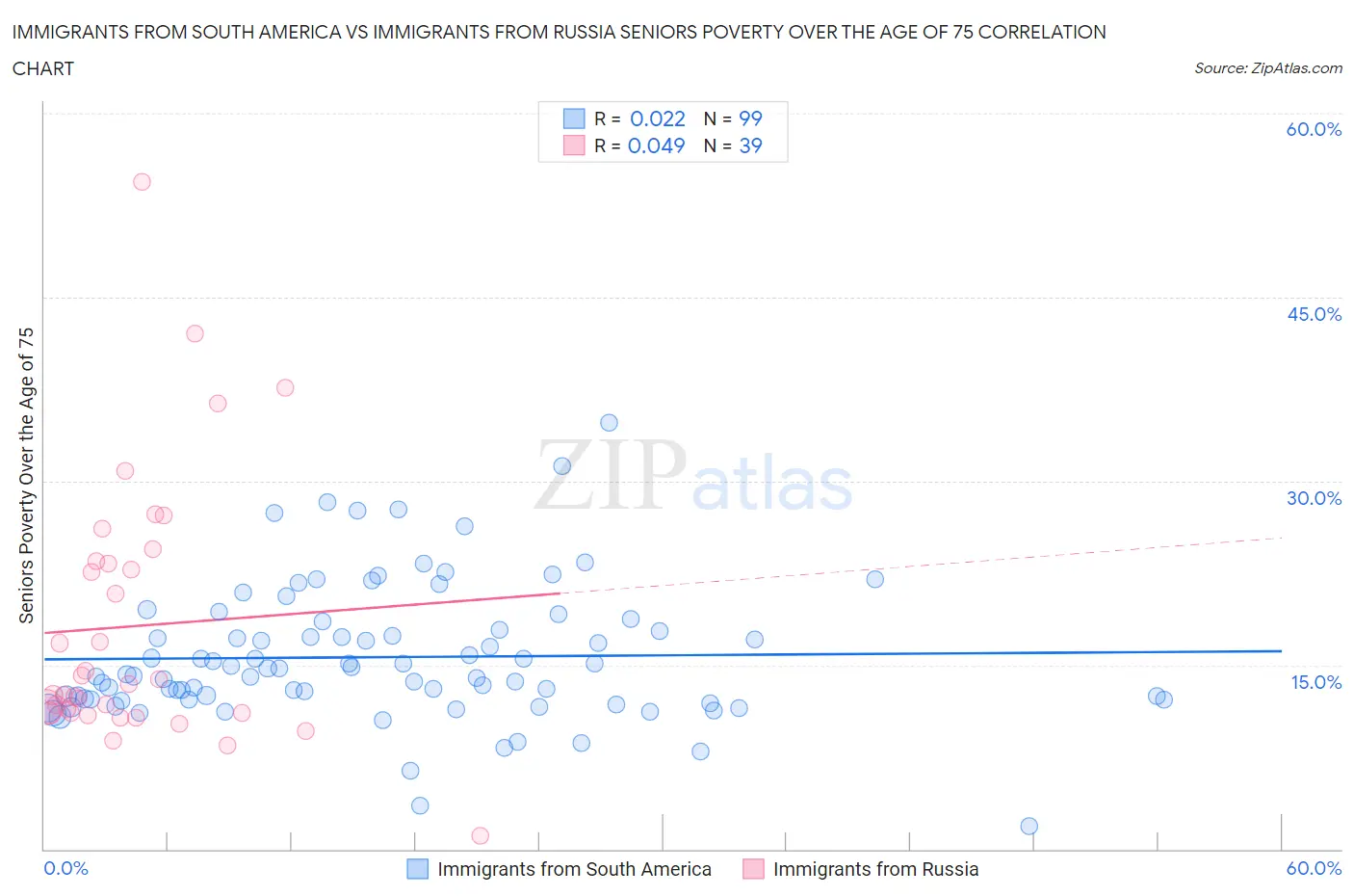 Immigrants from South America vs Immigrants from Russia Seniors Poverty Over the Age of 75