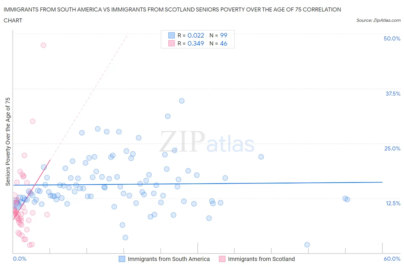 Immigrants from South America vs Immigrants from Scotland Seniors Poverty Over the Age of 75