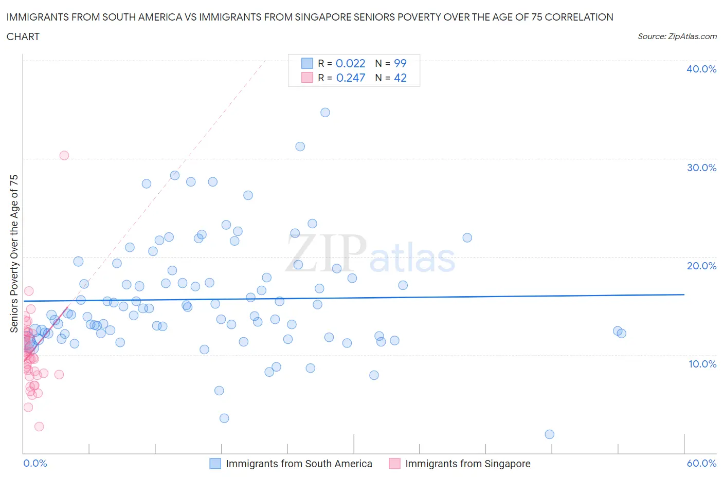 Immigrants from South America vs Immigrants from Singapore Seniors Poverty Over the Age of 75