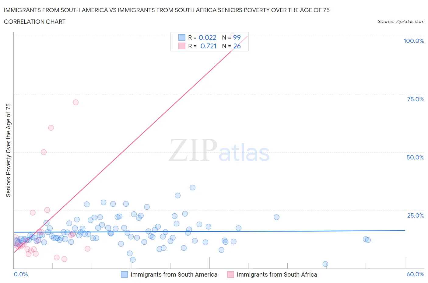 Immigrants from South America vs Immigrants from South Africa Seniors Poverty Over the Age of 75