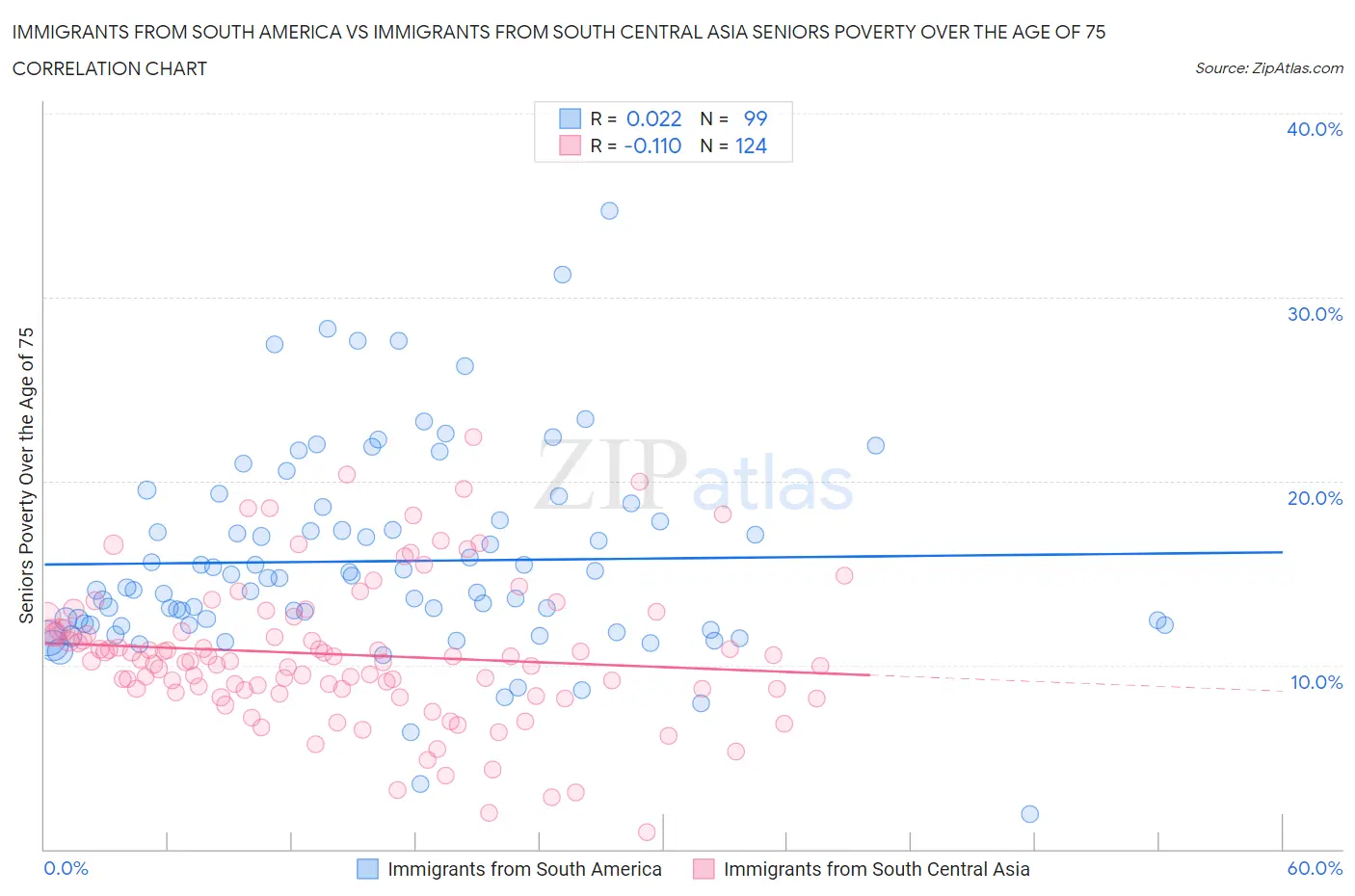 Immigrants from South America vs Immigrants from South Central Asia Seniors Poverty Over the Age of 75