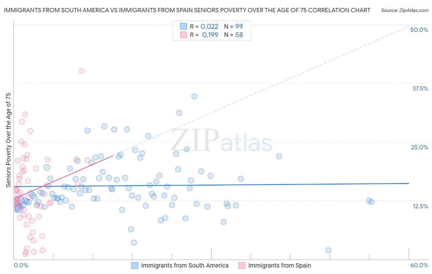 Immigrants from South America vs Immigrants from Spain Seniors Poverty Over the Age of 75