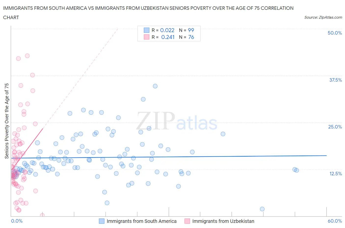 Immigrants from South America vs Immigrants from Uzbekistan Seniors Poverty Over the Age of 75