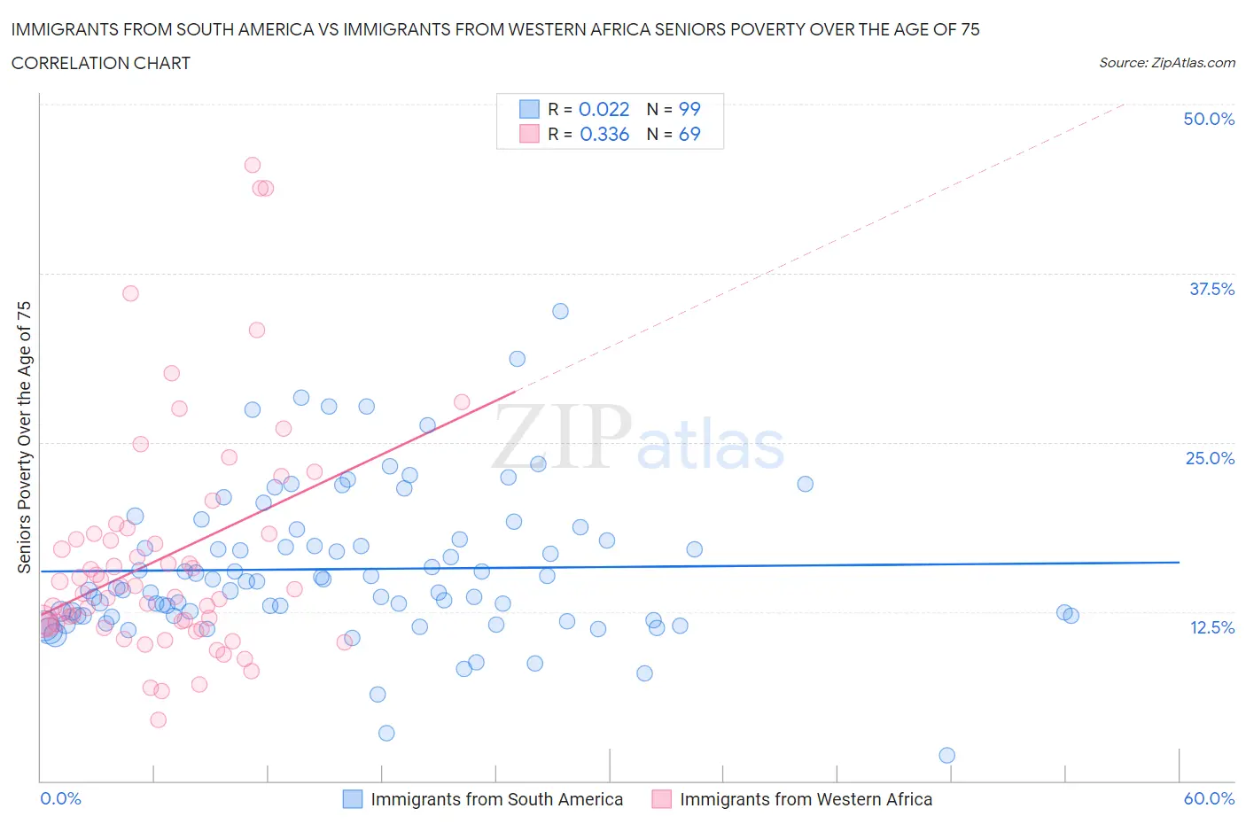 Immigrants from South America vs Immigrants from Western Africa Seniors Poverty Over the Age of 75