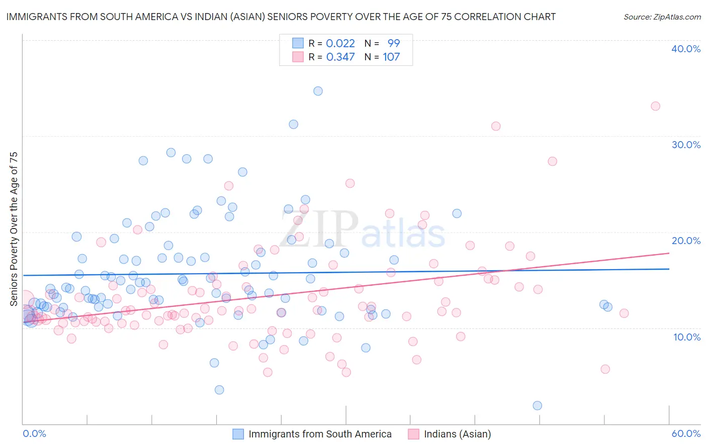 Immigrants from South America vs Indian (Asian) Seniors Poverty Over the Age of 75
