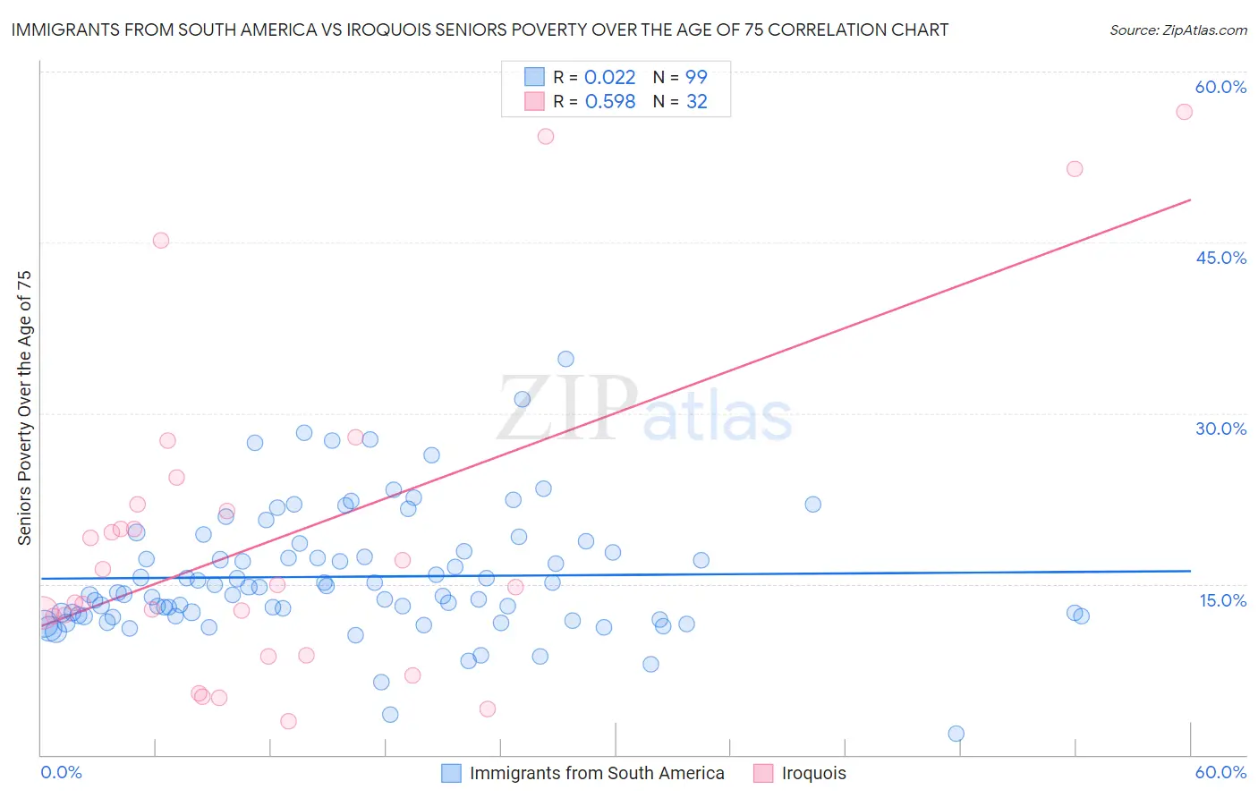 Immigrants from South America vs Iroquois Seniors Poverty Over the Age of 75
