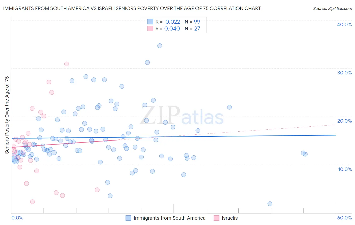 Immigrants from South America vs Israeli Seniors Poverty Over the Age of 75