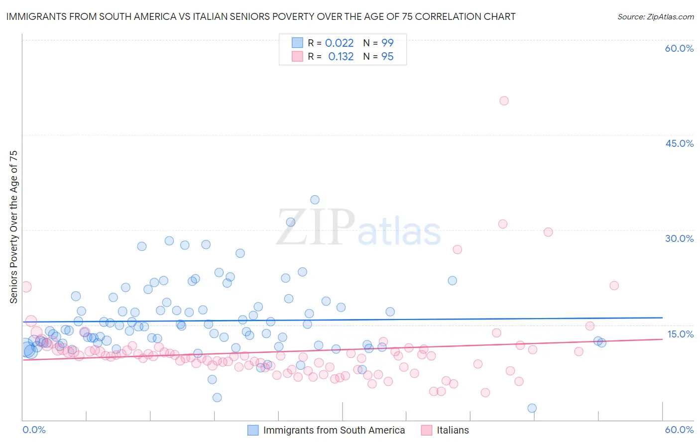 Immigrants from South America vs Italian Seniors Poverty Over the Age of 75