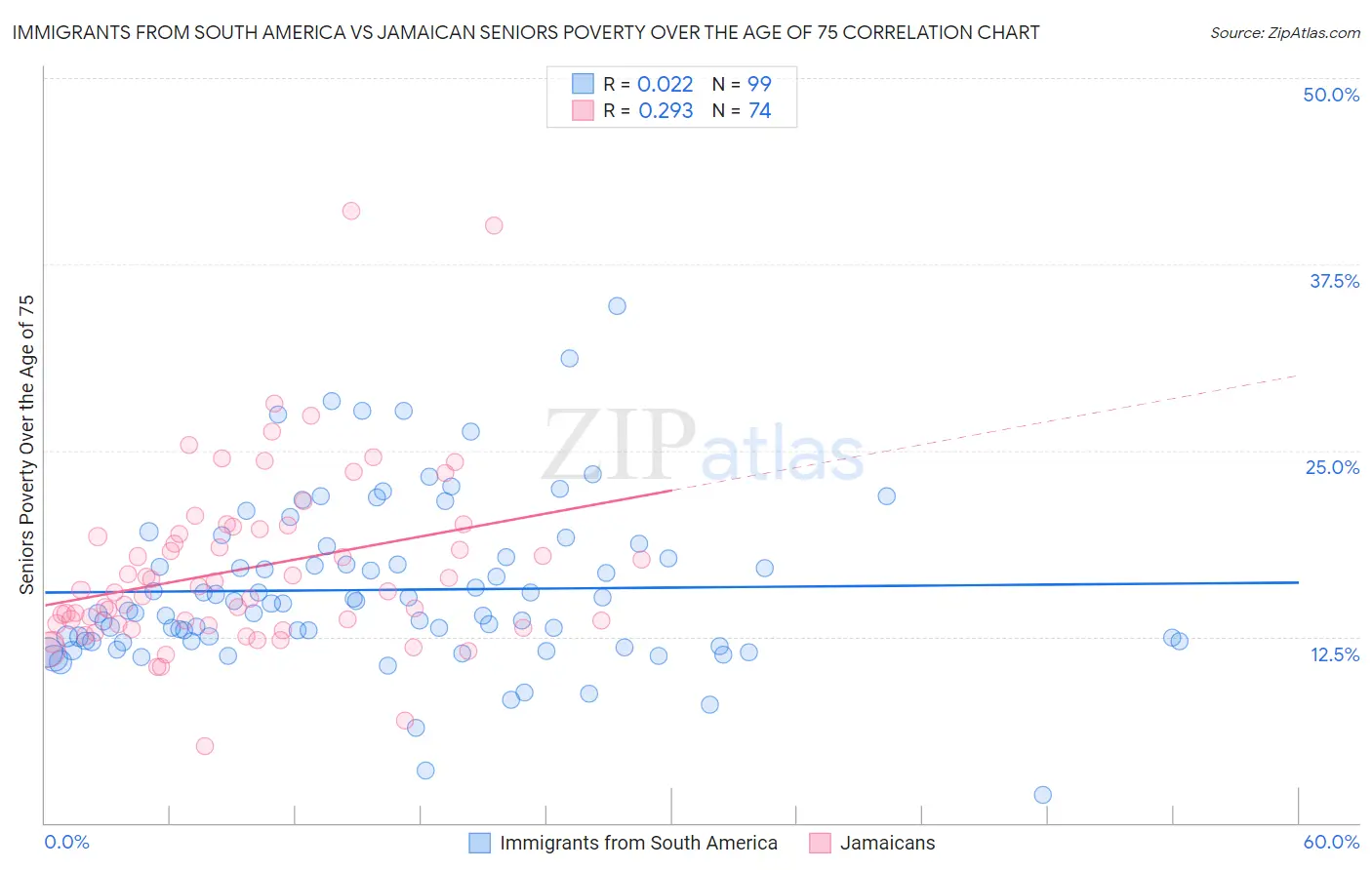 Immigrants from South America vs Jamaican Seniors Poverty Over the Age of 75