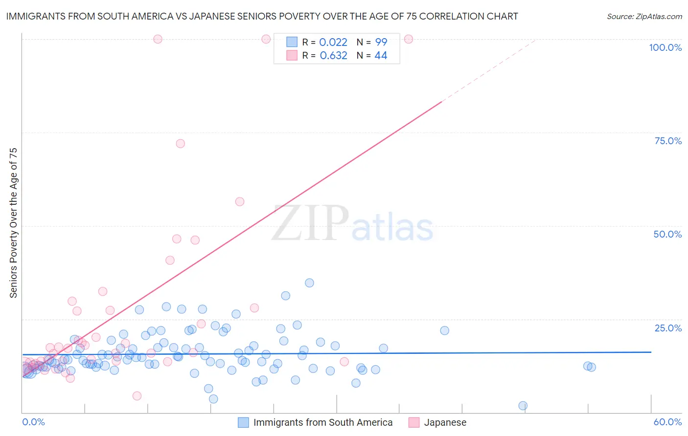 Immigrants from South America vs Japanese Seniors Poverty Over the Age of 75