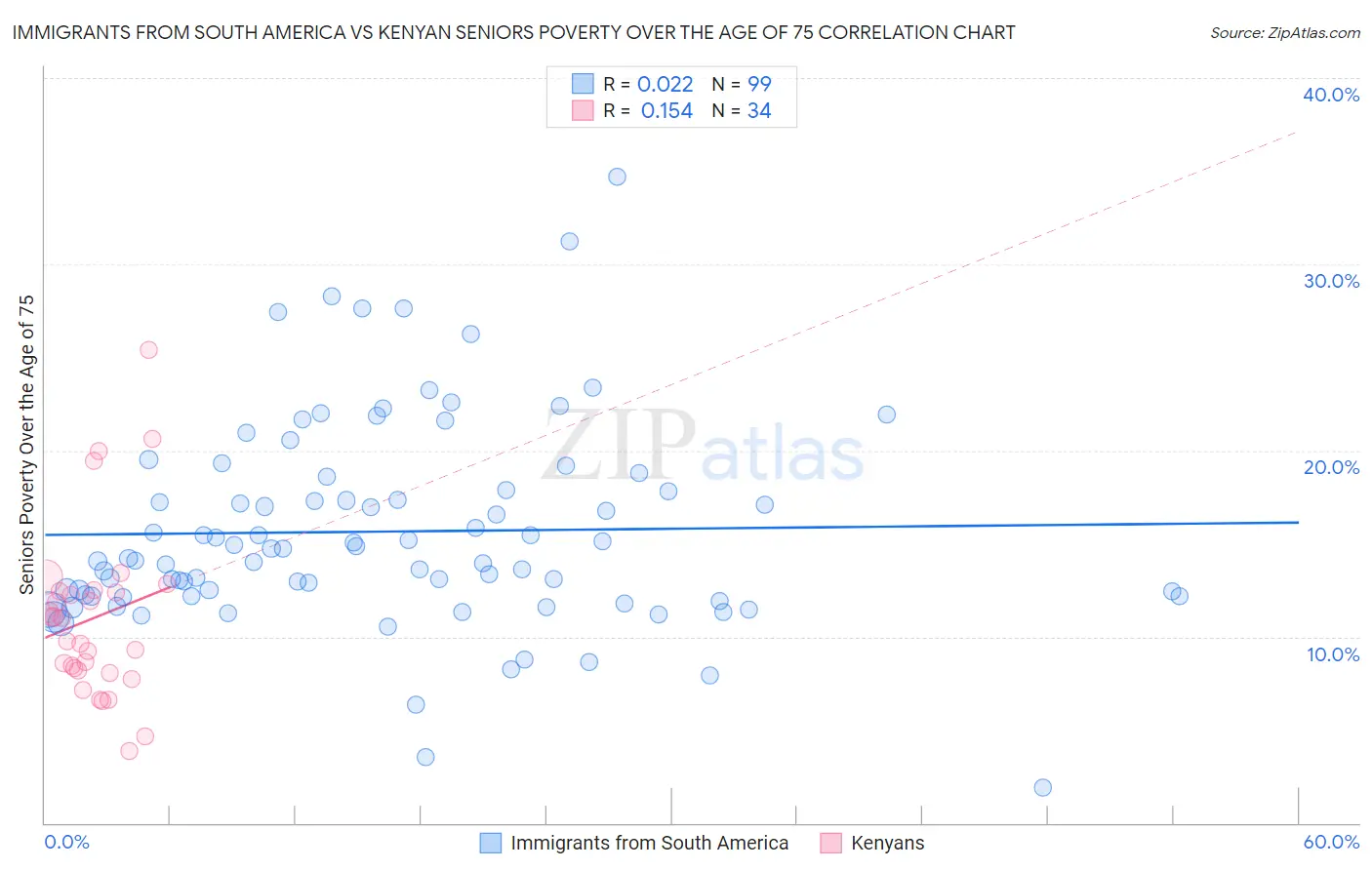 Immigrants from South America vs Kenyan Seniors Poverty Over the Age of 75