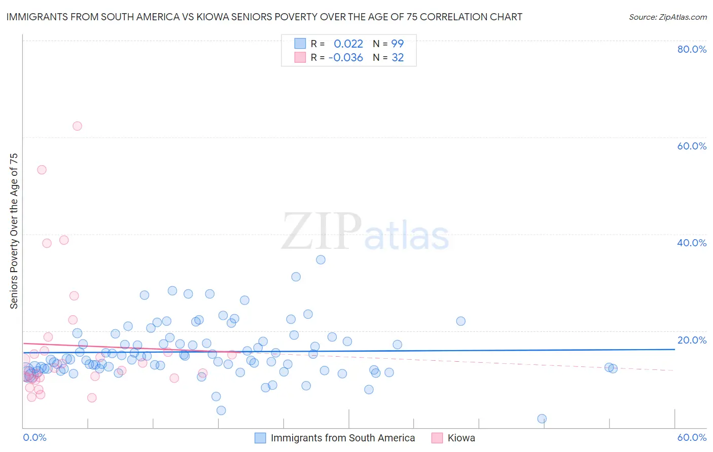 Immigrants from South America vs Kiowa Seniors Poverty Over the Age of 75