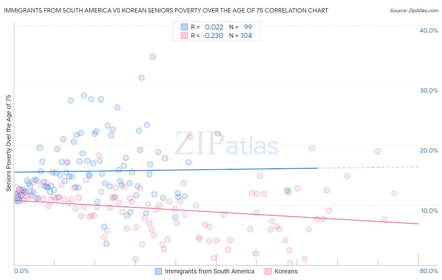 Immigrants from South America vs Korean Seniors Poverty Over the Age of 75