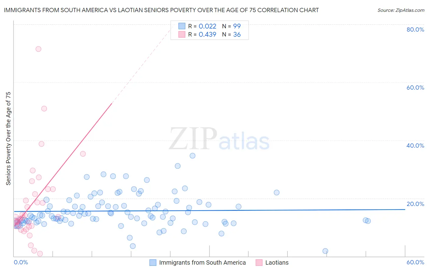 Immigrants from South America vs Laotian Seniors Poverty Over the Age of 75